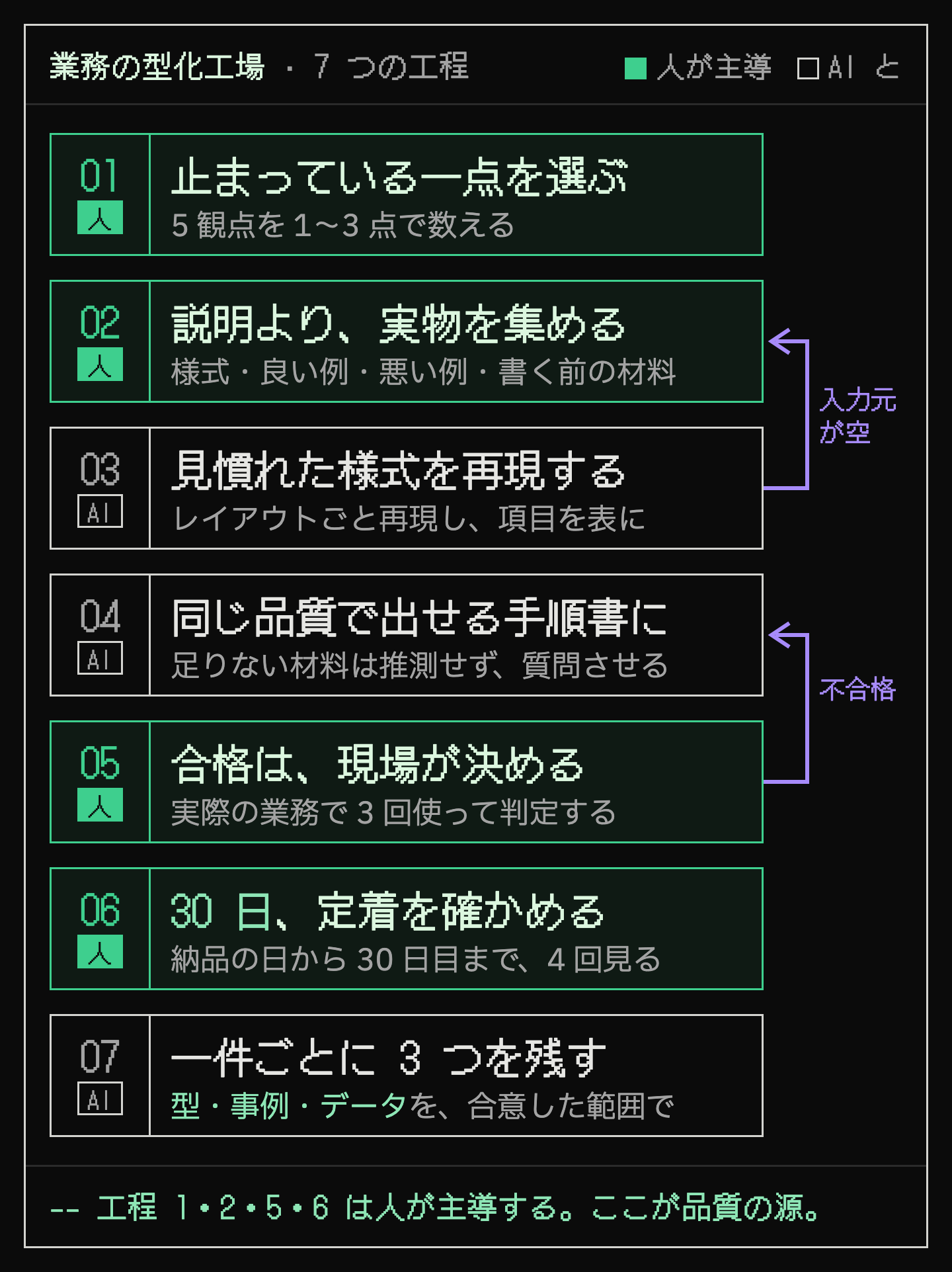 業務の型化工場の 7 つの工程。工程 1・2・5・6 は人が主導し、入力元が空なら工程 2 へ、不合格なら工程 4 へ戻る